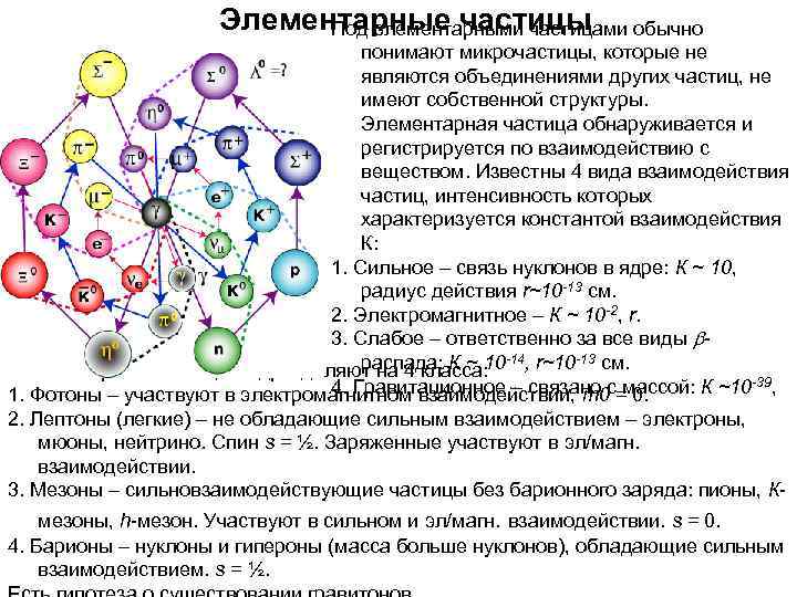  Элементарные частицы обычно Под элементарными частицами понимают микрочастицы, которые не являются объединениями других