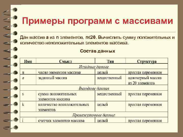 Примеры программ с массивами Дан массив а из n элементов, n 20. Вычислить сумму