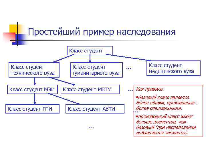 Наследование методов классов с. Наследование программирование пример. C++ иерархия классов наследование. Пример простого наследования класса. Схема наследования классов.