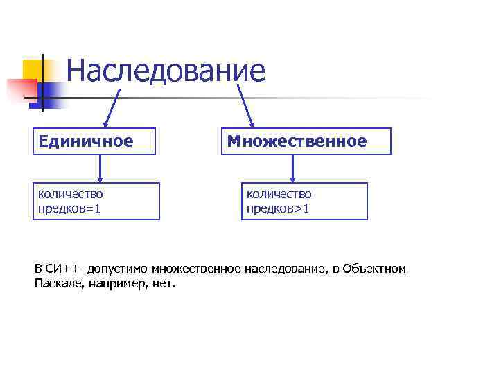   Наследование Единичное    Множественное  количество    