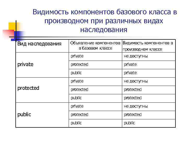    Видимость компонентов базового класса в   производном при различных видах