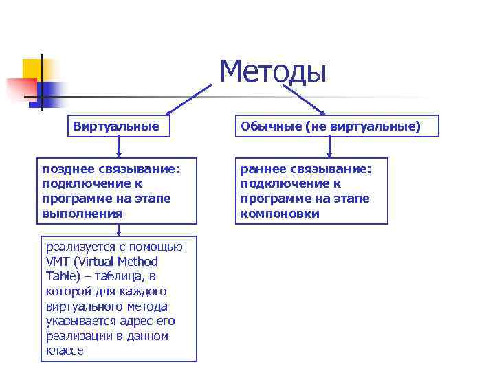 Методы c. Виртуальные методы. Объектно-ориентированное программирование: виртуальные методы. Виртуальные методы классов. Статические и виртуальные методы.