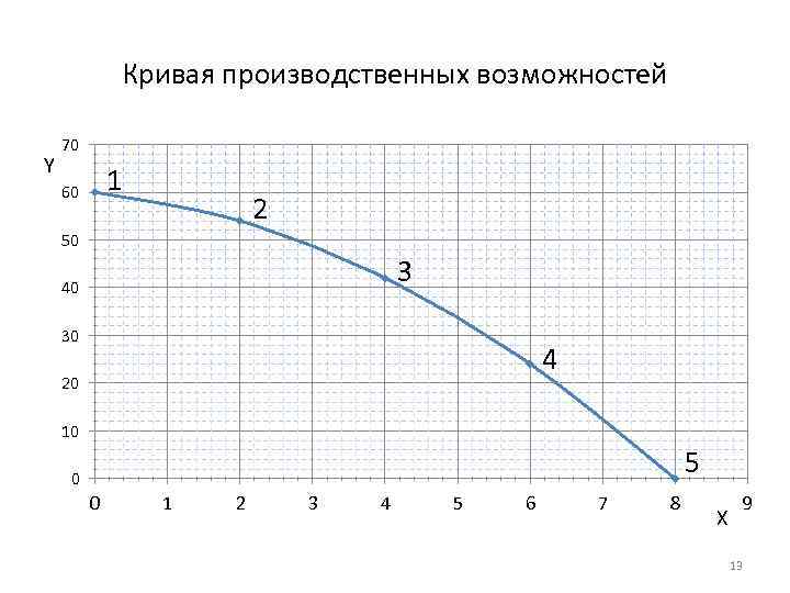    Кривая производственных возможностей 70 Y 60  1   