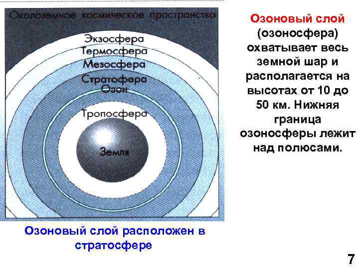  Озоновый слой (озоносфера) охватывает весь земной шар и располагается на высотах от 10