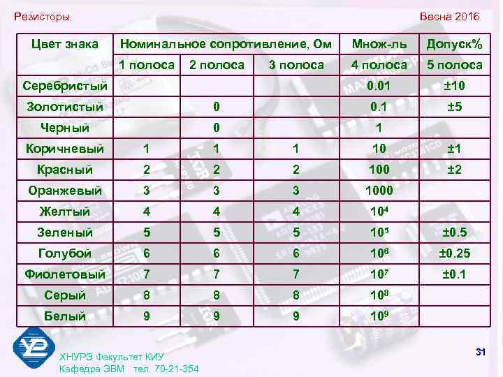 Резисторы     Весна 2016  Цвет знака Номинальное сопротивление, Ом Множ-ль
