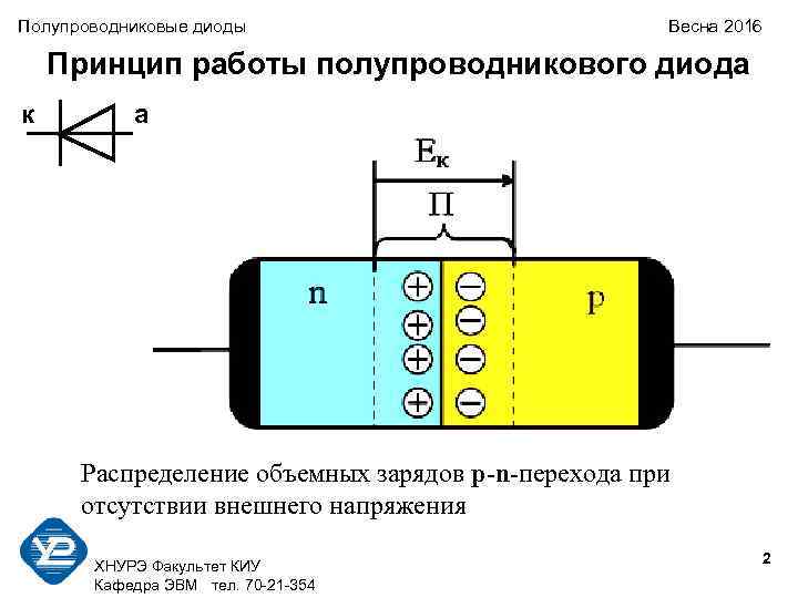 Полупроводниковые диоды Весна 2016 Принцип работы полупроводникового диода к а Распределение объемных зарядов p-n-перехода
