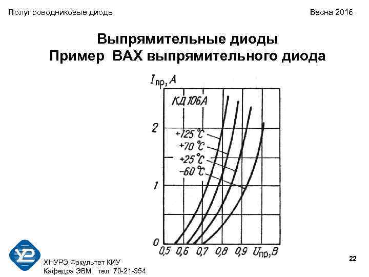 Полупроводниковые диоды Весна 2016 Выпрямительные диоды Пример ВАХ выпрямительного диода ХНУРЭ Факультет КИУ Кафедра