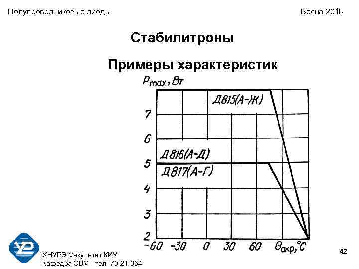 Полупроводниковые диоды Весна 2016 Стабилитроны Примеры характеристик ХНУРЭ Факультет КИУ Кафедра ЭВМ тел. 70