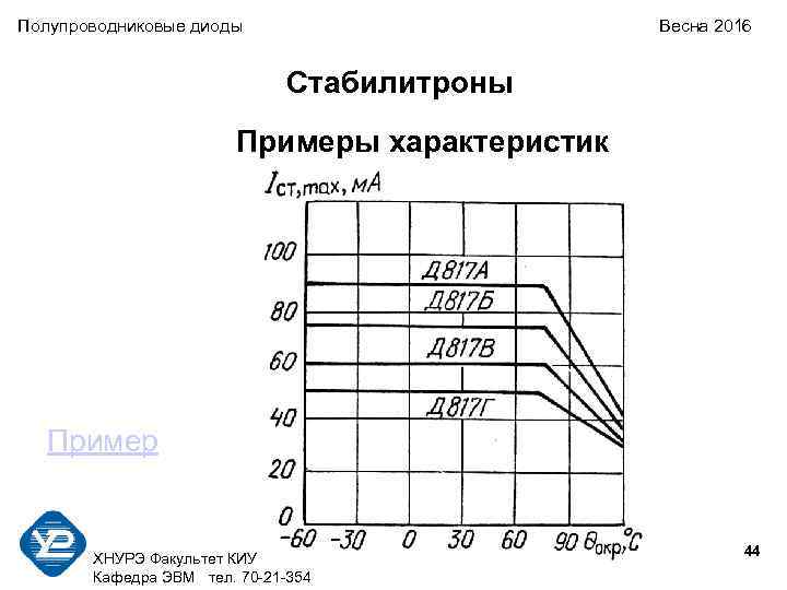 Полупроводниковые диоды Весна 2016 Стабилитроны Примеры характеристик Пример ХНУРЭ Факультет КИУ Кафедра ЭВМ тел.