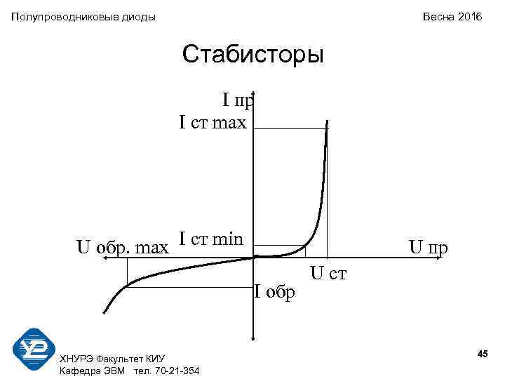 Полупроводниковые диоды Весна 2016 Стабисторы I пр I ст max U обр. max I