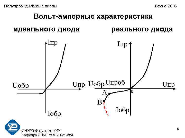 Полупроводниковые диоды Весна 2016 Вольт-амперные характеристики идеального диода Iпр Uобр Iобр реального диода Iпр