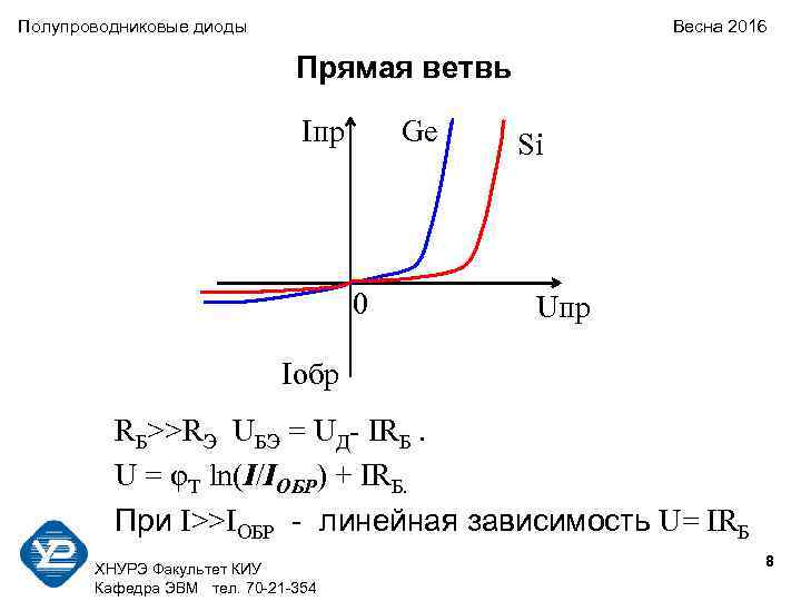 Полупроводниковые диоды Весна 2016 Прямая ветвь Iпр Ge 0 Si Uпр Iобр RБ>>RЭ UБЭ