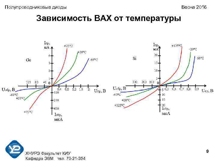 Полупроводниковые диоды Весна 2016 Зависимость ВАХ от температуры ХНУРЭ Факультет КИУ Кафедра ЭВМ тел.