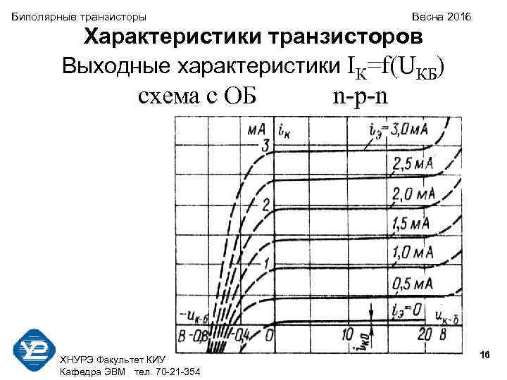 Биполярные транзисторы Весна 2016 Характеристики транзисторов Выходные характеристики IК=f(UКБ) схема с ОБ n-p-n 16