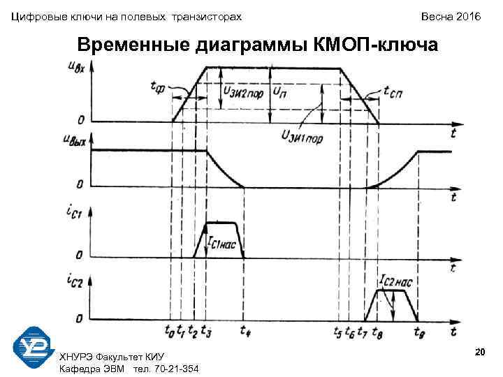 Цифровые ключи на полевых транзисторах Весна 2016 Временные диаграммы КМОП-ключа 20 ХНУРЭ Факультет КИУ