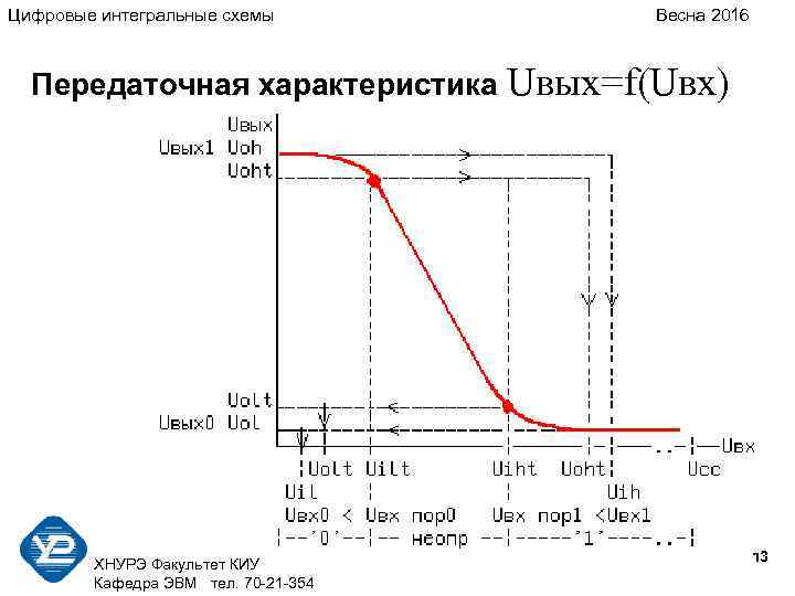 Цифровые интегральные схемы Весна 2016 Передаточная характеристика Uвых=f(Uвх) ХНУРЭ Факультет КИУ Кафедра ЭВМ тел.