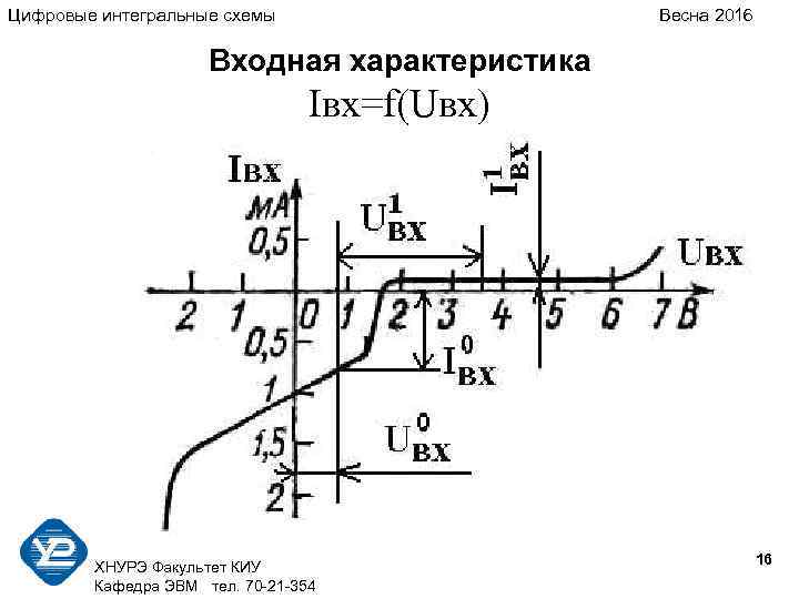 Цифровые интегральные схемы Весна 2016 Входная характеристика Iвх=f(Uвх) ХНУРЭ Факультет КИУ Кафедра ЭВМ тел.