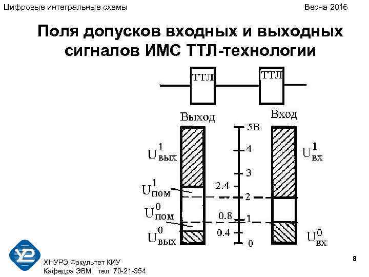 Цифровые интегральные схемы Весна 2016 Поля допусков входных и выходных сигналов ИМС ТТЛ-технологии ХНУРЭ