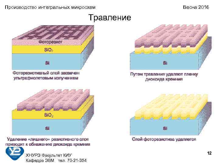 Производство интегральных микросхем Весна 2016 Травление 12 ХНУРЭ Факультет КИУ Кафедра ЭВМ тел. 70