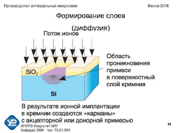 Производство интегральных микросхем Весна 2016 Формирование слоев (диффузия) 14 ХНУРЭ Факультет КИУ Кафедра ЭВМ