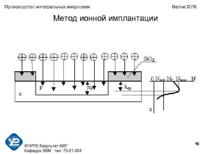 Производство интегральных микросхем Весна 2016 Метод ионной имплантации 16 ХНУРЭ Факультет КИУ Кафедра ЭВМ