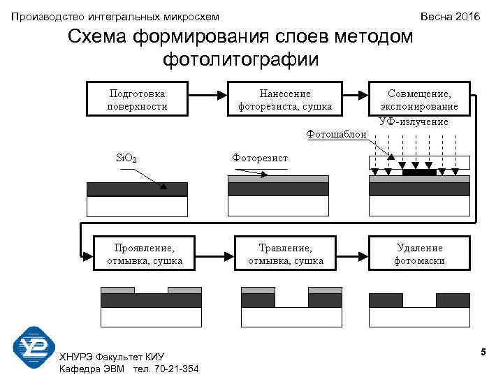 Производство интегральных микросхем Весна 2016 Схема формирования слоев методом фотолитографии 5 ХНУРЭ Факультет КИУ