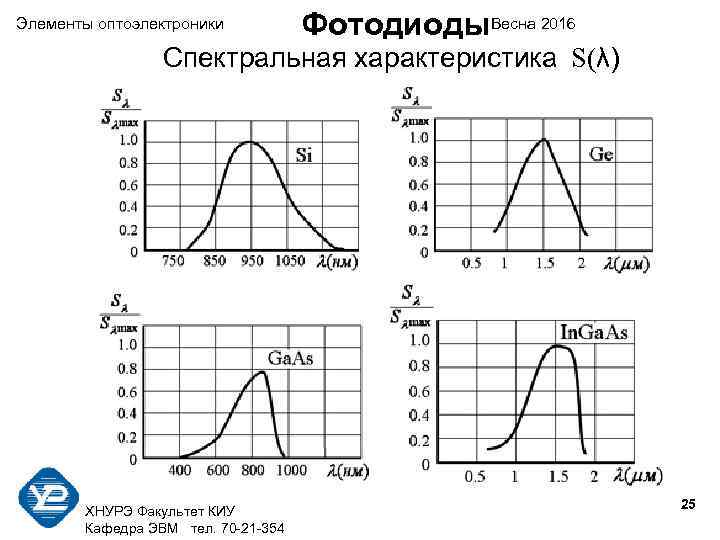 Элементы оптоэлектроники  Фотодиоды. Весна 2016   Спектральная характеристика S(λ)   