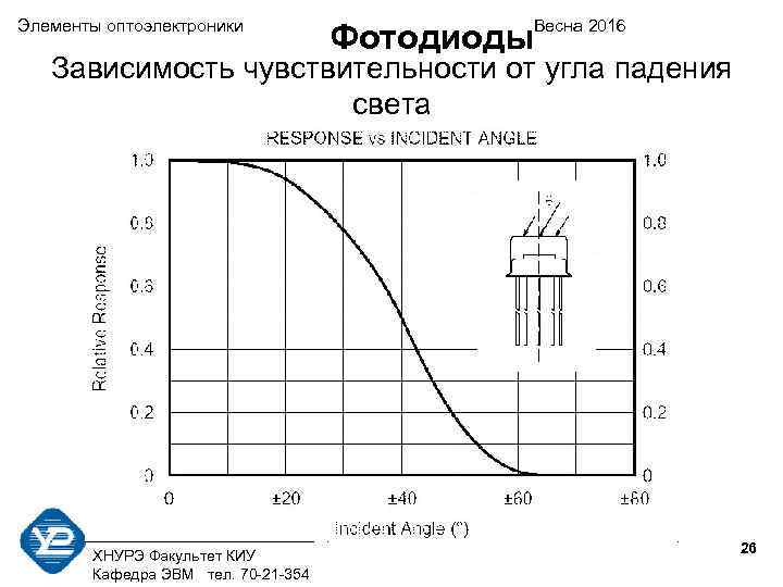 Элементы оптоэлектроники    Весна 2016       Фотодиоды