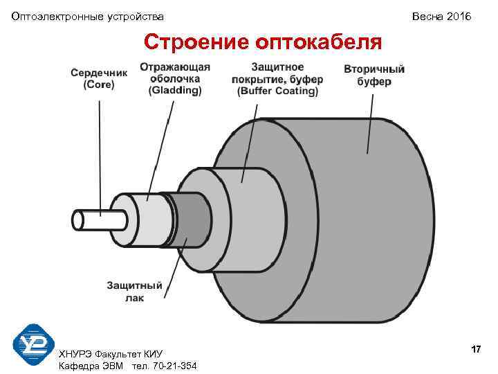 Оптоэлектронные устройства Весна 2016 Строение оптокабеля 17 ХНУРЭ Факультет КИУ Кафедра ЭВМ тел. 70