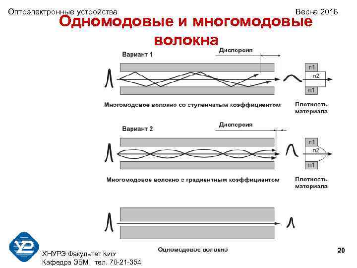 Оптоэлектронные устройства Весна 2016 Одномодовые и многомодовые волокна 20 ХНУРЭ Факультет КИУ Кафедра ЭВМ