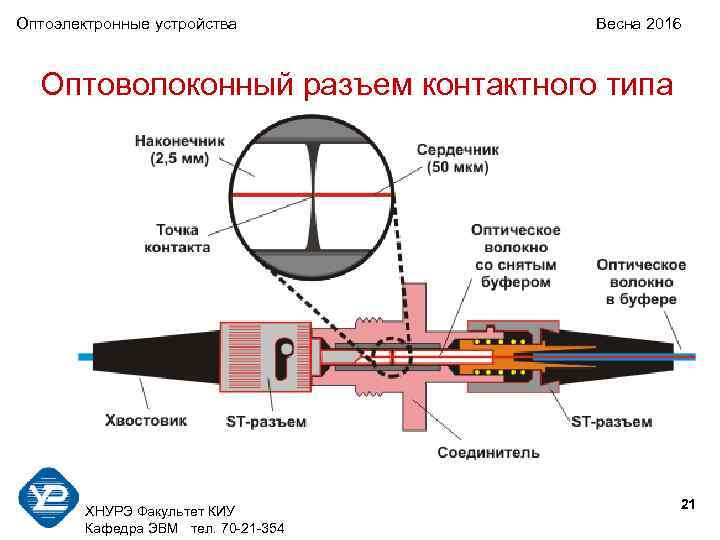Оптоэлектронные устройства Весна 2016 Оптоволоконный разъем контактного типа 21 ХНУРЭ Факультет КИУ Кафедра ЭВМ