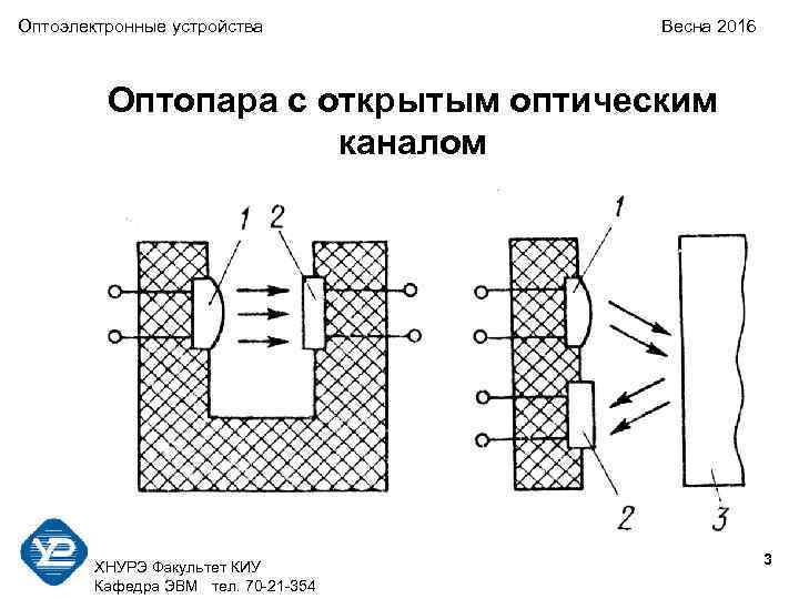 Оптоэлектронные устройства Весна 2016 Оптопара с открытым оптическим каналом 3 ХНУРЭ Факультет КИУ Кафедра