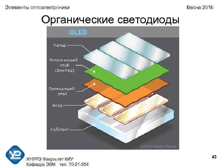 Элементы оптоэлектроники Весна 2016 Органические светодиоды 43 ХНУРЭ Факультет КИУ Кафедра ЭВМ тел. 70