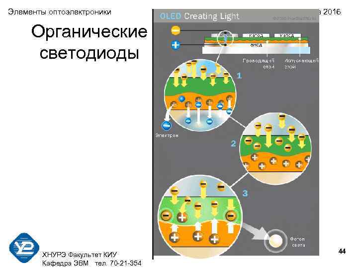 Элементы оптоэлектроники Весна 2016 Органические светодиоды 44 ХНУРЭ Факультет КИУ Кафедра ЭВМ тел. 70