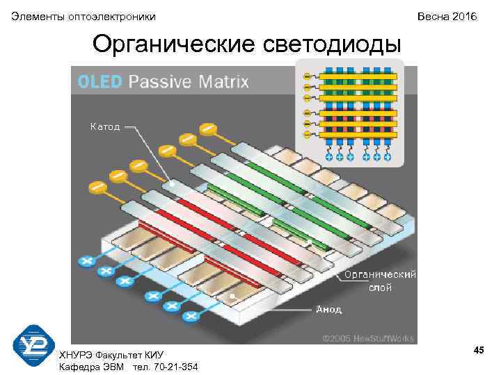 Элементы оптоэлектроники Весна 2016 Органические светодиоды 45 ХНУРЭ Факультет КИУ Кафедра ЭВМ тел. 70