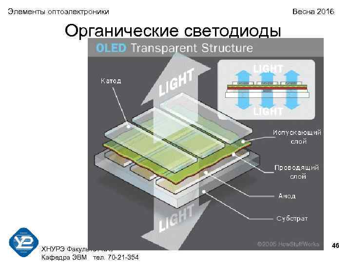 Элементы оптоэлектроники Весна 2016 Органические светодиоды 46 ХНУРЭ Факультет КИУ Кафедра ЭВМ тел. 70