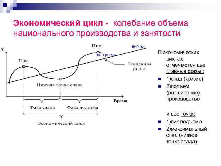 Характеристика экономического спада. Экономический цикл. Фазы цикла в экономике. Экономический цикл производства. График экономического цикла.