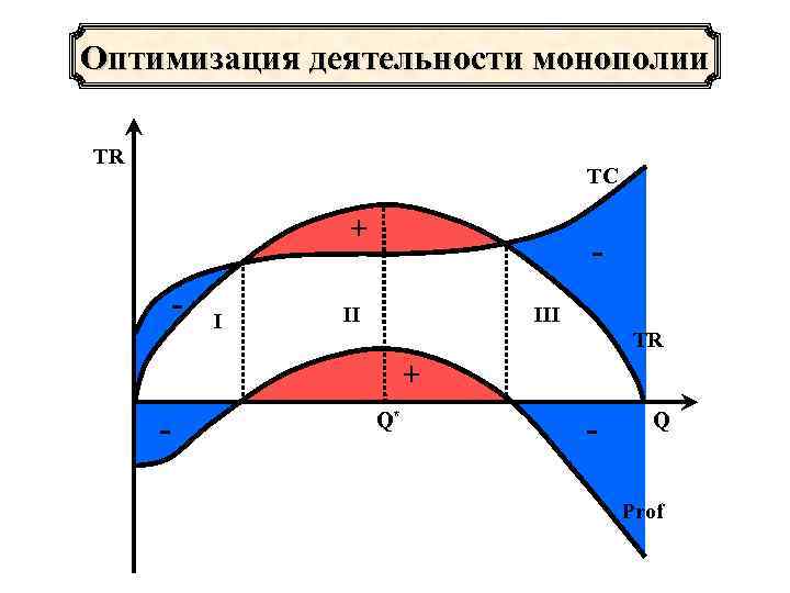 Оптимизация деятельности монополии TR       TC   