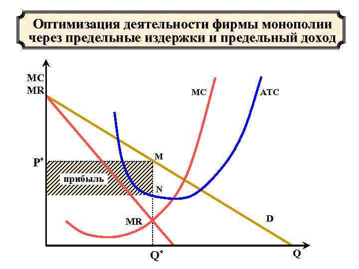  Оптимизация деятельности фирмы монополии через предельные издержки и предельный доход МС MR 