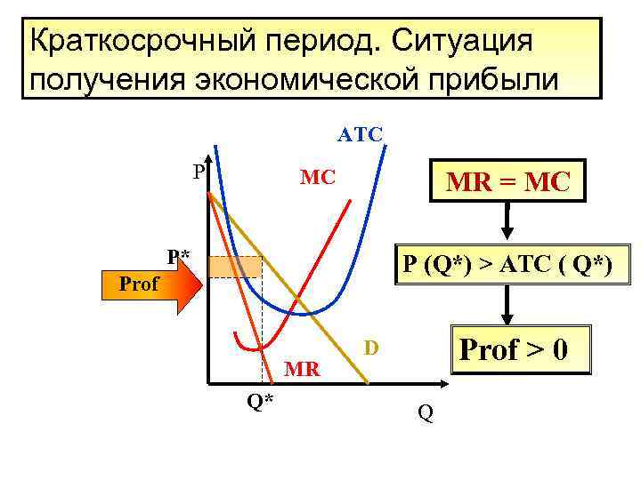 Краткосрочный период. Ситуация получения экономической прибыли      ATC  