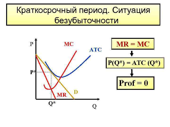 Краткосрочный период. Ситуация   безубыточности Р   MC    MR