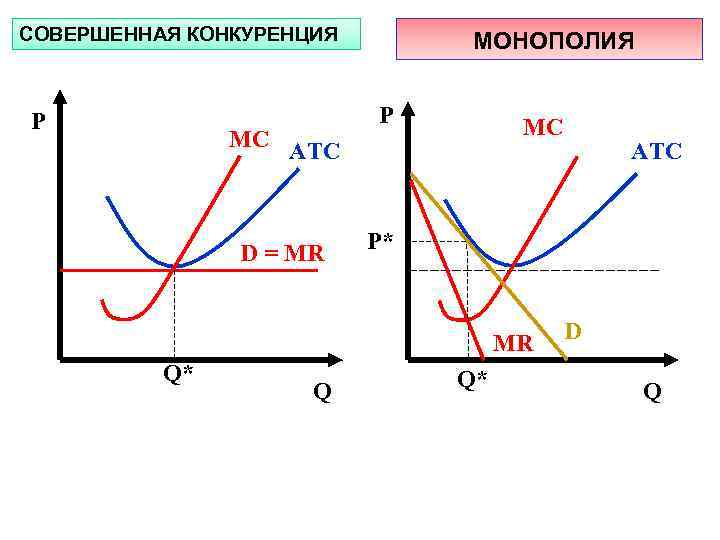 СОВЕРШЕННАЯ КОНКУРЕНЦИЯ   МОНОПОЛИЯ  Р   MC    