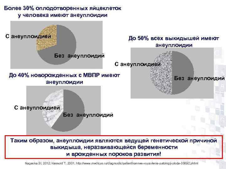 Более 30% оплодотворенных яйцеклеток у человека имеют анеуплоидии  С анеуплоидией   