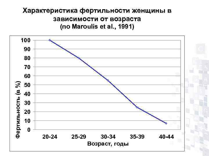      Характеристика фертильности женщины в     зависимости