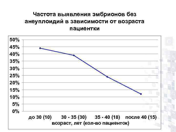   Частота выявления эмбрионов без  анеуплоидий в зависимости от возраста  