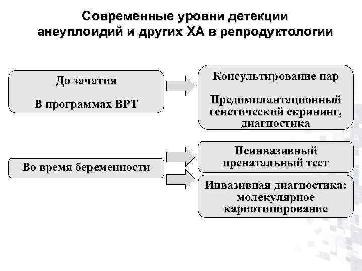   Современные уровни детекции  анеуплоидий и других ХА в репродуктологии  До