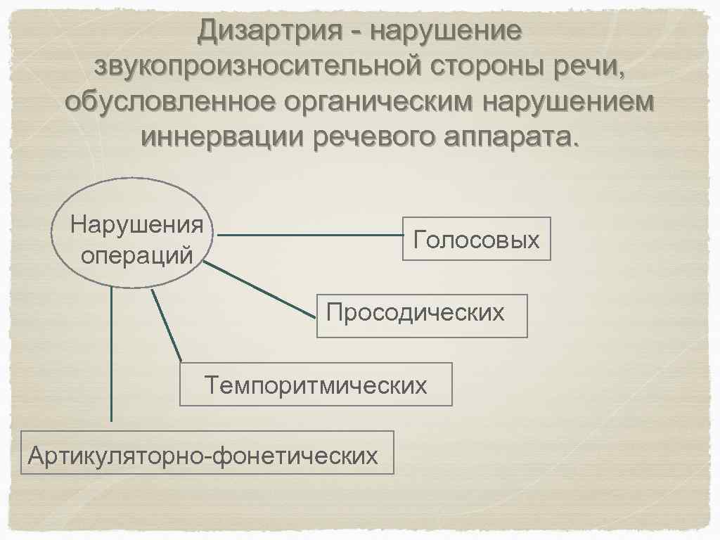  Дизартрия нарушение звукопроизносительной стороны речи, обусловленное органическим нарушением иннервации речевого аппарата. Нарушения Голосовых