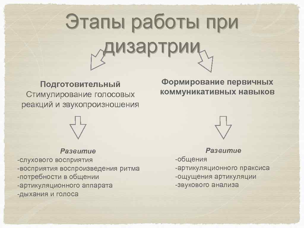 Этапы логопедического воздействия. Этапы работы с дизартрией. Этапы коррекции дизартрии. Этапы логопедического воздействия при дизартрии. Этапы коррекции при дизартрии.