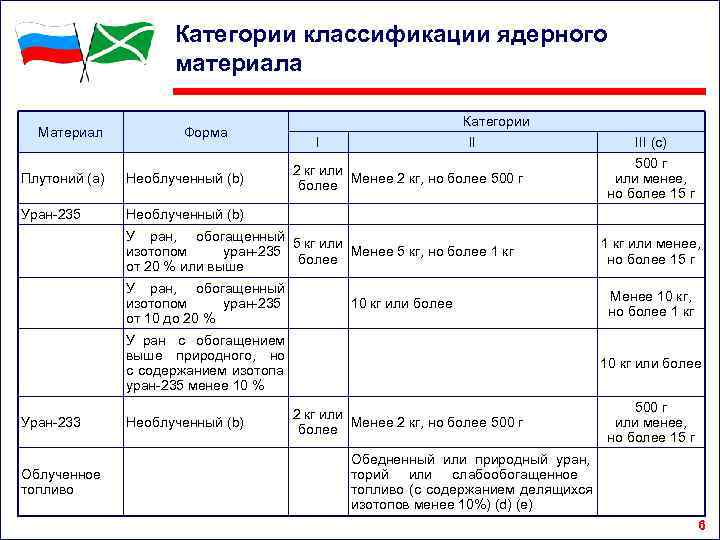      Категории классификации ядерного    материала  