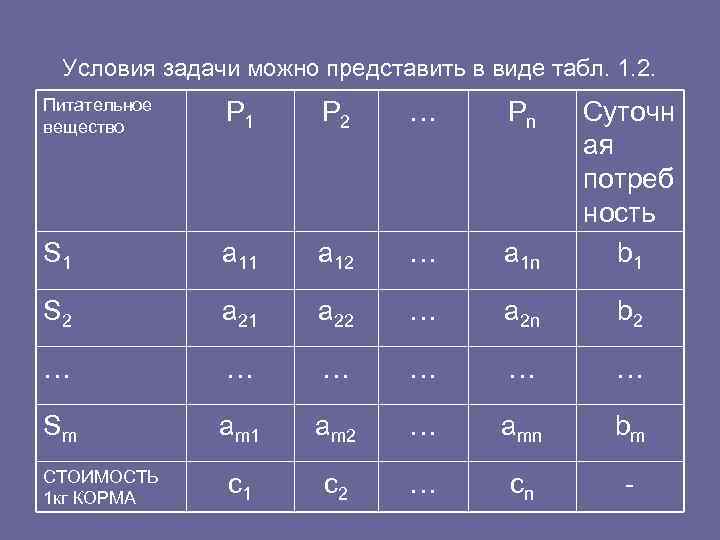  Условия задачи можно представить в виде табл. 1. 2. Питательное вещество P 1